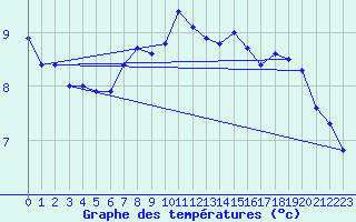 Courbe de tempratures pour Comprovasco