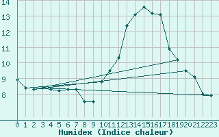 Courbe de l'humidex pour Lemberg (57)