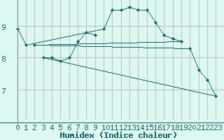 Courbe de l'humidex pour Comprovasco