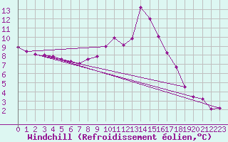 Courbe du refroidissement olien pour Saint-Jean-de-Minervois (34)