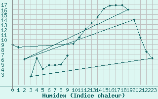 Courbe de l'humidex pour Buzenol (Be)