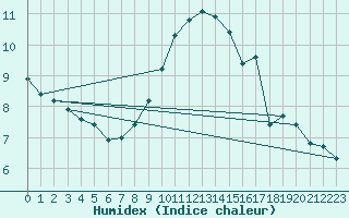 Courbe de l'humidex pour Petiville (76)