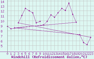 Courbe du refroidissement olien pour Orlu - Les Ioules (09)