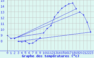 Courbe de tempratures pour Mauroux (32)