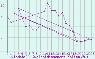 Courbe du refroidissement olien pour Pointe de Chassiron (17)