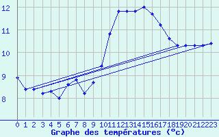 Courbe de tempratures pour Inverbervie