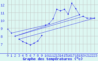 Courbe de tempratures pour Douzens (11)