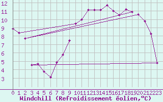 Courbe du refroidissement olien pour Saint-Quentin (02)