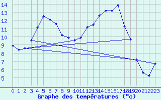 Courbe de tempratures pour Orlu - Les Ioules (09)