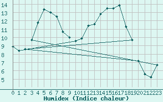 Courbe de l'humidex pour Orlu - Les Ioules (09)