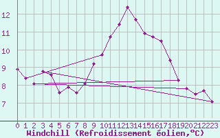 Courbe du refroidissement olien pour Istres (13)