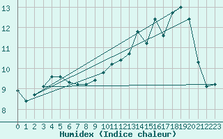 Courbe de l'humidex pour Horrues (Be)