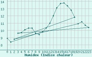 Courbe de l'humidex pour Sainte-Genevive-des-Bois (91)