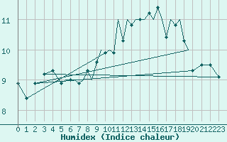 Courbe de l'humidex pour Blackpool Airport