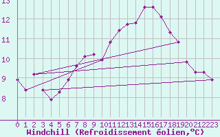 Courbe du refroidissement olien pour Sermange-Erzange (57)