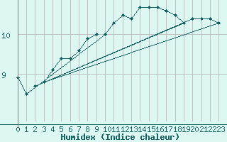 Courbe de l'humidex pour Pembrey Sands