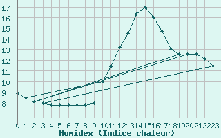 Courbe de l'humidex pour Limoges (87)