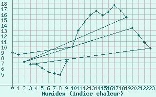 Courbe de l'humidex pour Lille (59)