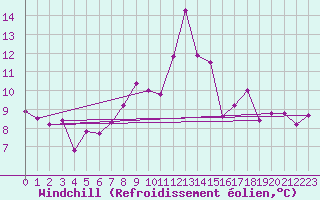 Courbe du refroidissement olien pour Chivenor