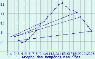 Courbe de tempratures pour Westermarkelsdorf