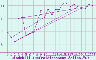 Courbe du refroidissement olien pour Aigrefeuille d