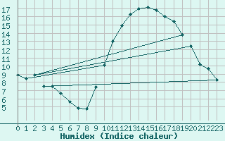 Courbe de l'humidex pour Toulouse-Blagnac (31)