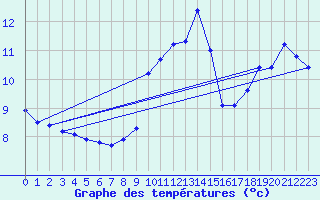 Courbe de tempratures pour Kyritz