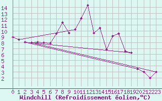 Courbe du refroidissement olien pour Schpfheim