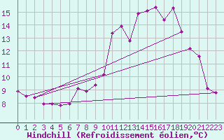 Courbe du refroidissement olien pour Colmar (68)