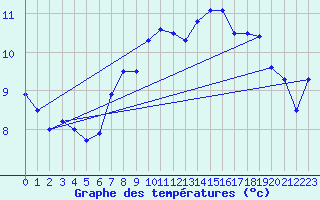 Courbe de tempratures pour Ahaus