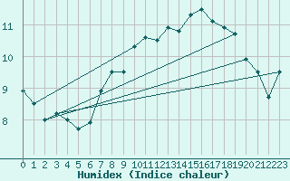 Courbe de l'humidex pour Ahaus