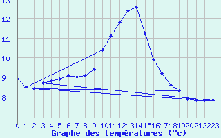 Courbe de tempratures pour Corsept (44)