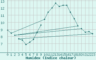 Courbe de l'humidex pour Kahler Asten