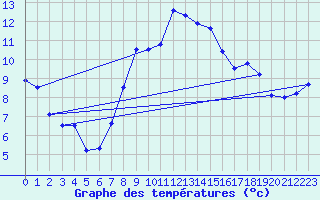 Courbe de tempratures pour Banloc