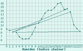 Courbe de l'humidex pour Beauvais (60)