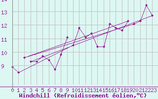 Courbe du refroidissement olien pour Giessen