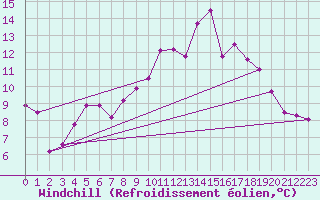 Courbe du refroidissement olien pour Marsillargues (34)