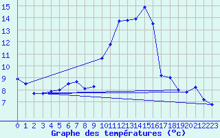Courbe de tempratures pour Besanon (25)