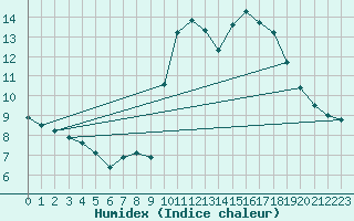 Courbe de l'humidex pour Nostang (56)