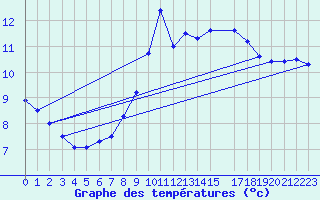 Courbe de tempratures pour Vaderoarna