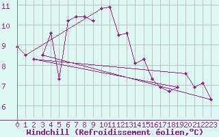 Courbe du refroidissement olien pour Hekkingen Fyr