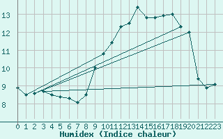 Courbe de l'humidex pour Ploumanac'h (22)