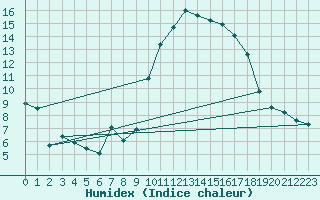 Courbe de l'humidex pour Sanary-sur-Mer (83)