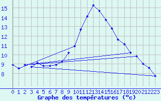 Courbe de tempratures pour Alajar