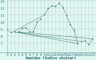 Courbe de l'humidex pour Guetsch