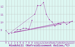 Courbe du refroidissement olien pour Ile du Levant (83)