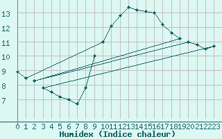 Courbe de l'humidex pour Waddington