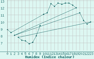 Courbe de l'humidex pour Cayeux-sur-Mer (80)