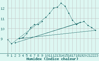 Courbe de l'humidex pour Courcouronnes (91)