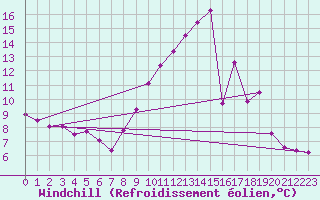 Courbe du refroidissement olien pour Berg (67)